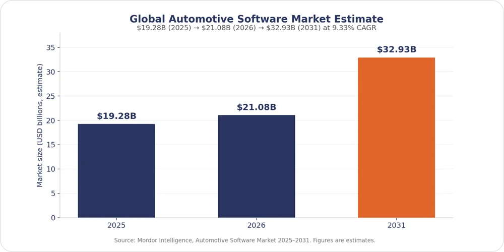 Bar chart of the global automotive software market estimate — $19.28B in 2025, $21.08B in 2026, and $32.93B by 2031, a 9.33% CAGR. Source: Mordor Intelligence. Figures are estimates.